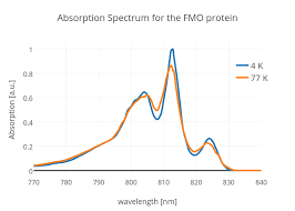 Absorption Spectrum For The Fmo Protein Scatter Chart Made