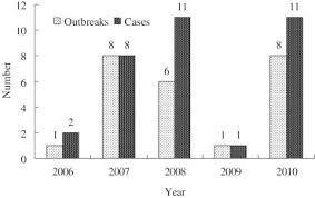 Food poisoning is rarely serious and usually gets better within a week. Investigation On The Trend Of Food Borne Disease Outbreaks In Taiwan 1991 2010 Sciencedirect
