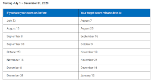 Continuous Testing Score Release Dates R Cpa