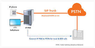 Sip Trunk M1