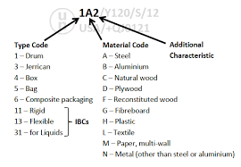 Un Packaging Code Defined Explained