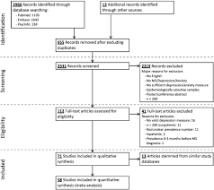 Changes in sensation (hypoesthesia), muscle weakness, abnormal muscle spasms, or difficulty moving; Prevalence Of Depression And Anxiety In Multiple Sclerosis A Systematic Review And Meta Analysis Journal Of The Neurological Sciences