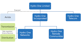 Hydro One Updated Financial Analysis Of The Partial Sale Of