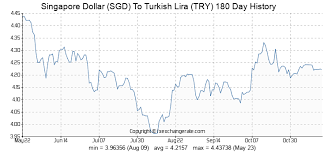 Singapore Dollar Sgd To Turkish Lira Try Exchange Rates