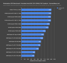 Best Workstation Gpus 2018 Premiere Autocad Vray Blender