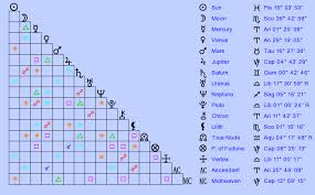 birth chart shaquille oneal pisces zodiac sign astrology