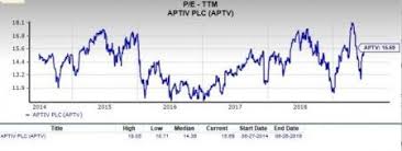 Should Value Investors Consider Aptiv Aptv Stock Now