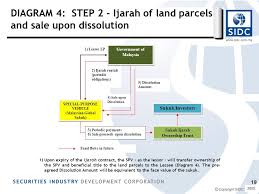 Capable of transporting one main battle tank or two units infantry fighting vehicles or armour read more. 2008 Sukuk And Structured Products Wan Abdul Rahim Kamil Icm Consultant Securities Commission Malaysia Inceif 14 November Ppt Download
