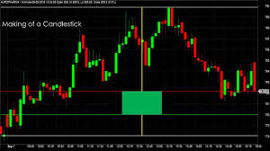 Basics Of Price Charts How To Draw Read Interpret And Trade Using Price Line Bar Candlestick Chart