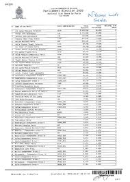 Parliamentary Election 2020 Official Results