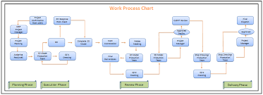 Engineering Process Flow Chart Flowchart Outlining The