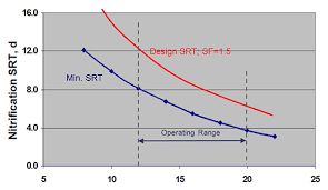 Activated Sludge Three Steps To Improve Your Process