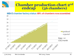 status of cms csc upgrade in ls1 present csc status me 4 2