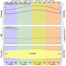 climate global warming and daylight charts and data