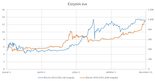 10 bitcoin vásárlásához a (z) máltai líra ma ma kell fizetni 9 373 650.66 mtl. 10 Eves A Bitcoin Az Osszeomlas Eve Alapblog