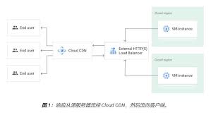 Google cdn 是什么？