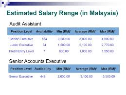 Average salary in malaysia is 119,822 myr / year. Challenges For The Cpa In The 21 St Century Presented By Jason Ling Cpa Aust Ca M B Comm 12 June 2008 Expert Series Talk Accountants Of The Future Ppt Download