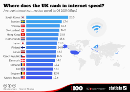 chart where does the uk rank in internet speed statista