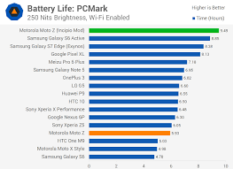 Moto Z Battery Beast Mod Delivers Best In Class Smartphone