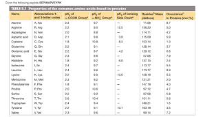 Solved Given The Following Peptide Sepimapveypk Table 5 1