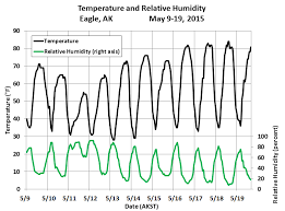 Deep Cold Alaska Weather Climate Eagle Record Heat