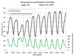 deep cold alaska weather climate eagle record heat