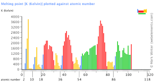 At that temperature, the solid and liquid states of the substance are in equilibrium. Webelements Periodic Table Periodicity Melting Point Bar Chart