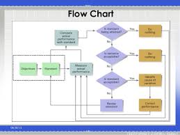 approaches to designing control systems and the control process