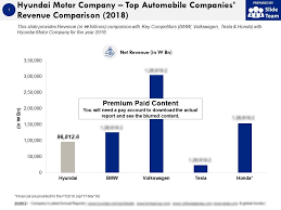 Hyundai Motor Company Top Automobile Companies Revenue