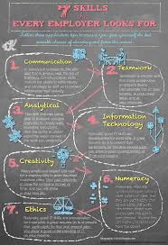 Although on 68.6% of employers are looking for graduates with quality leadership skills, most employers think only 33% of employees demonstrate leadership qualities. 7 Skills That Every Employer Looks For Job Search Infographics