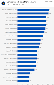 In this table we have collected for you the maximum number of gpu with their hashrate for mining different cryptocurrencies. Ethereum Mining Gpu Benchmark Techspot