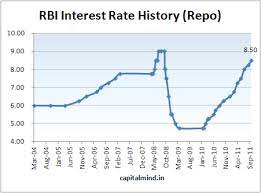 The mpc rbi regulates the crr rate and slr rate just like the rbi monetary policy repo rate. Rbi Raises Rates By 0 25 To 8 5 Capitalmind Better Investing