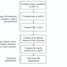 Check spelling or type a new query. Pdf Modelling Stereoscopic Vision Systems For Robotic Applications
