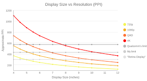 Display Size Vs Resolution Ppi Line Chart Chartblocks