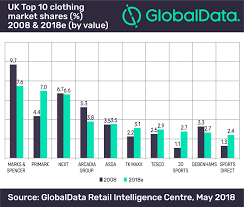 Marks Spencer The Retail Giant With Further To Fall Otcmkts Maksy Seeking Alpha