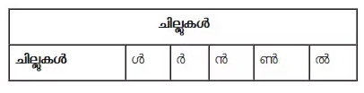 Malayalam is a southern dravidian language spoken mainly in the indian state of kerala in southern india, and also in tamil nadu, karnataka, maharashtra, lakshadweep, puducherry and the andaman. Malayalam Alphabets Manglish To Malayalam Converter Tool Manglish To à´®à´²à´¯ à´³ English To Malayalam Translation Online