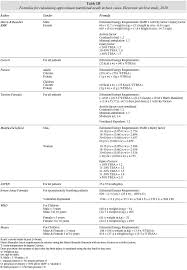 In this article we look back at how the treatment of burns has evolved over the centuries from a primarily topical therapy consisting of weird and wonderful topical concoctions in ancient times to one that spans multiple scientific fields of topical therapy, antibiotics, fluid resuscitation, skin excision. Quemaduras El Metabolismo Y Los Requerimientos Nutricionales