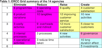 It is relatively new and was only introduced in 2004, where its recommends looking at the blue ocean strategy is also the most appropriate strategy for libraries whose services are mature and usually in the declining phase of the. The Blue Ocean Strategy Case Study Analysis Of Its Implementation In 14 Different Agencies In Malaysia Semantic Scholar