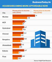 As care ratings points out in its report, developers are already grappling with slow sales this will accelerate a fall in home loan interest rates, since casa ratio is used in computing mclr. Right Time To Buy A Flat Houses In India More Affordable Now Than In 2010