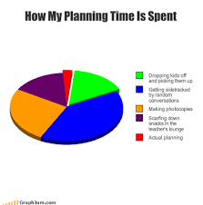 Lack Of Time Management Now In Graph Form
