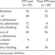 Association Between Proton Pump Inhibitor Treatment In