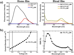 The over the top season of bigg boss started with a bang on august 8. A Photoluminescence Spectra Of Pbt Ott Itic Pc 71 Bm Pbt Ott Itic Download Scientific Diagram