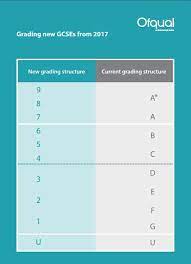 Three number grades, 9, 8 and 7. Gcse Grades In 2017 Explained In One Simple Chart Liverpool Echo