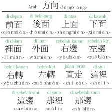 Siapa yang masih ingat bagaimana bermain congklak, bermain ayunan dan perosotan. Nama Arah Mata Angin Dalam Bahasa Mandarin