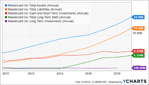 Mastercard Crushing The Market Mastercard Incorporated