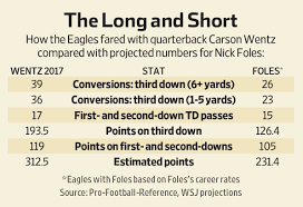 Tennis stats and football betting tips. Why The Eagles Are Really Going To Miss Carson Wentz Wsj