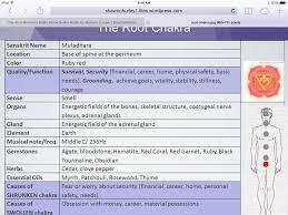 Pin By Pat Limoges On Tools For Holistic Health Spiritual Health Sanskrit Names Perineum