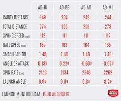 Review Graphite Design Tour Ad Mj Shafts Golfwrx