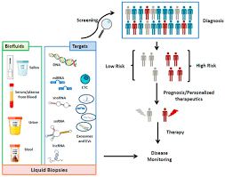 Financial issues screening tests for cervical cancer diagnosis and planning treatment after a cancer diagnosis, staging provides important information€about the extent of cancer in the body, the best treatment plan for the cancer, and the anticipated response to treatment. Cancers Free Full Text Noncoding Rnas In Extracellular Fluids As Cancer Biomarkers The New Frontier Of Liquid Biopsies Html