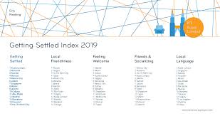 Selangor vs kuala lumpur live 2019. Expat Insider 2019 Getting Settled Index Internations